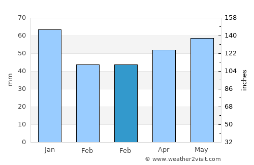 Great Missenden average rain in February
