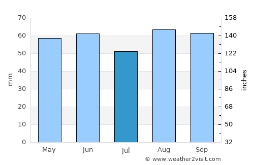 Great Missenden average rain in July