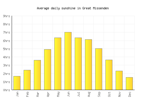 Great Missenden average daily sunshine chart
