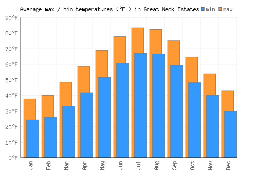 Great Neck Estates average minimum / maximum temperatures (Fahrenheit)