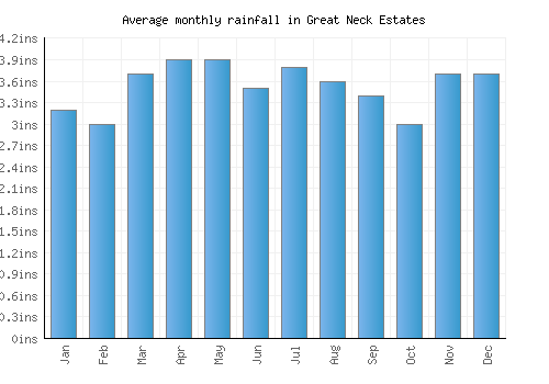 Great Neck Estates monthly rainfall chart (inches)