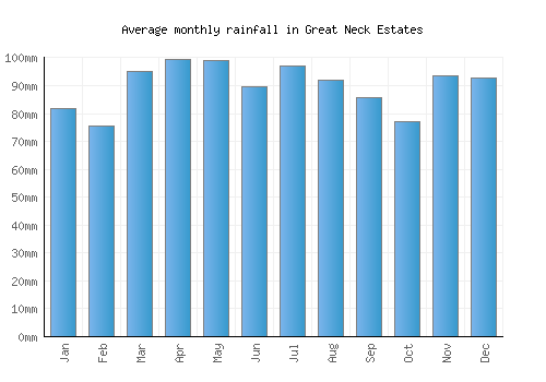 Great Neck Estates monthly rainfall chart (mm)