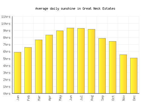 Great Neck Estates average daily sunshine chart