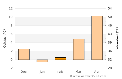 Great Neck Estates average temperature in February