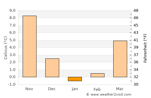 Great Neck Estates average temperature in January