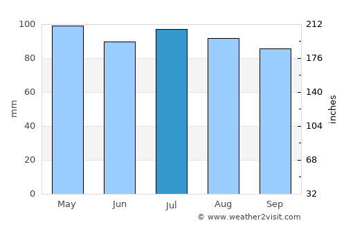Great Neck Estates average rain in July