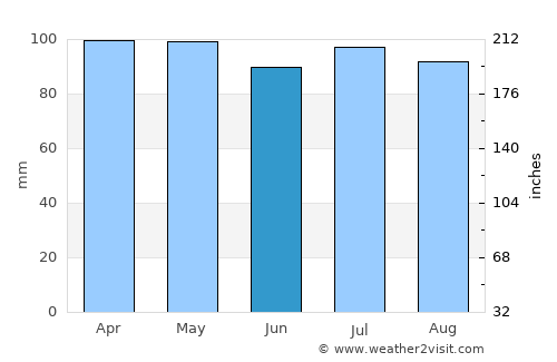 Great Neck Estates average rain in June