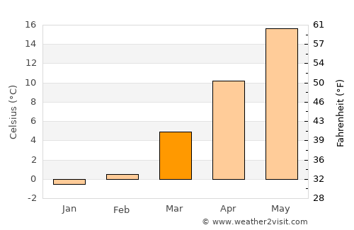 Great Neck Estates average temperature in March
