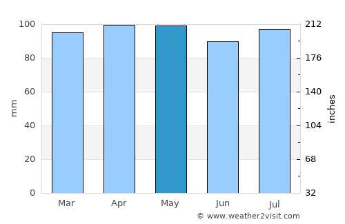Great Neck Estates average rain in May