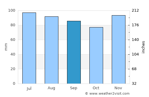 Great Neck Estates average rain in September