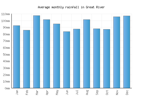 Great River monthly rainfall chart (mm)