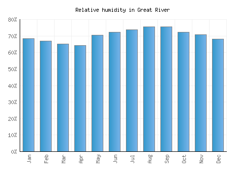 Great River relative humidity averages