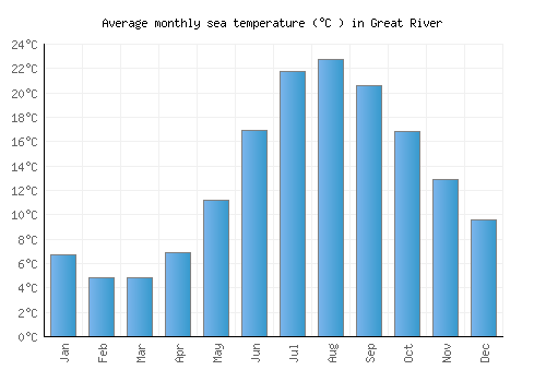 Great River average sea temperature chart (Celsius)