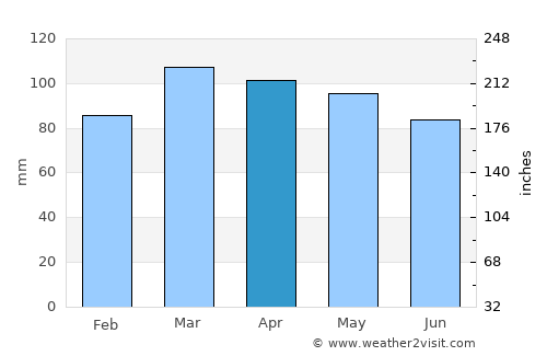 Great River average rain in April
