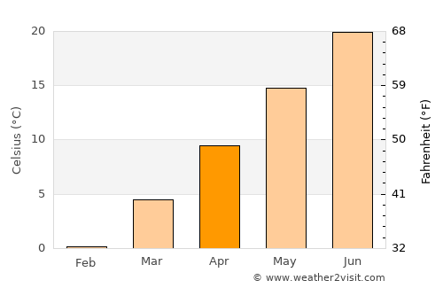 Great River average temperature in April