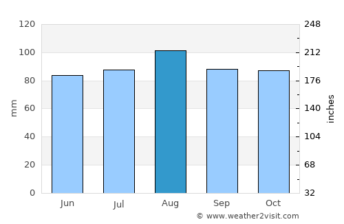 Great River average rain in August