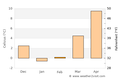 Great River average temperature in February