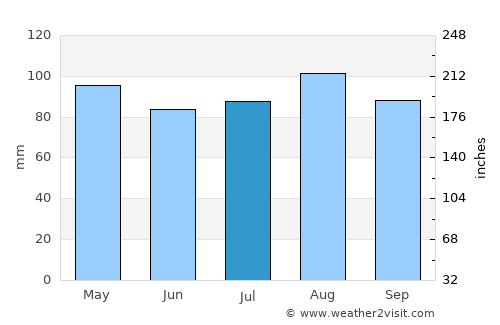 Great River average rain in July