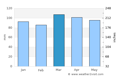 Great River average rain in March