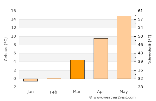 Great River average temperature in March