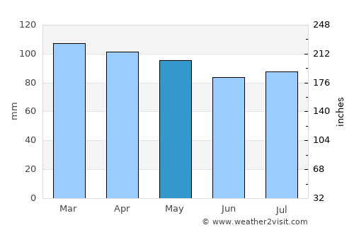 Great River average rain in May