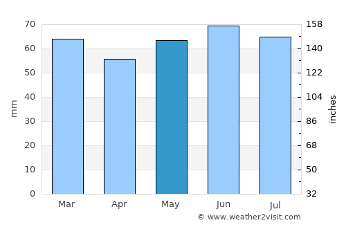 Great Sankey average rain in May