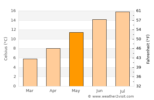 Great Sankey average temperature in May