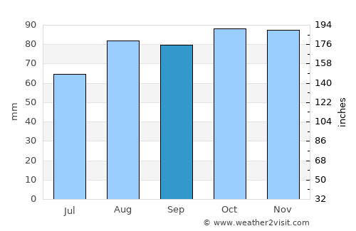 Great Sankey average rain in September