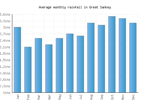 Great Sankey monthly rainfall chart (inches)