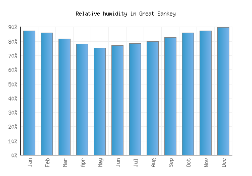 Great Sankey relative humidity averages