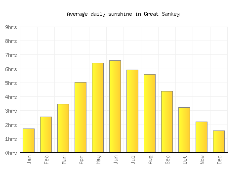 Great Sankey average daily sunshine chart
