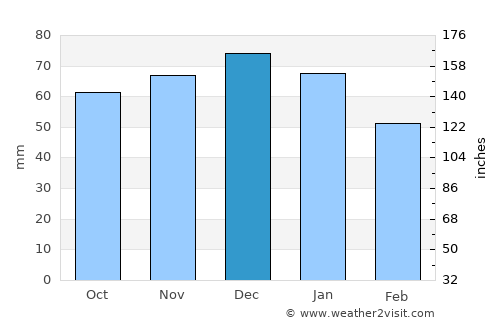 Great Wyrley average rain in December