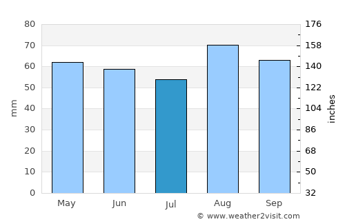 Great Wyrley average rain in July