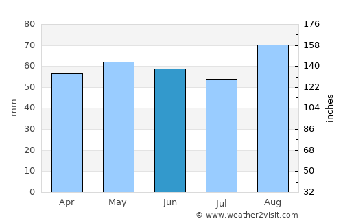Great Wyrley average rain in June
