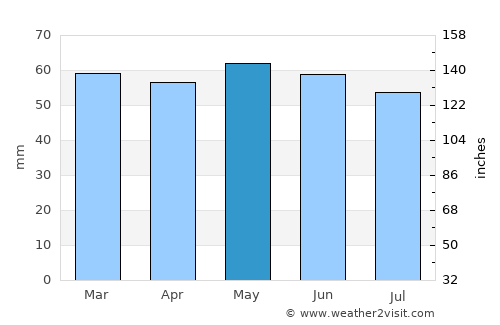 Great Wyrley average rain in May