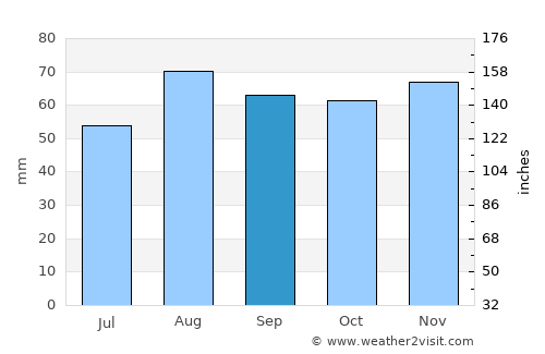 Great Wyrley average rain in September