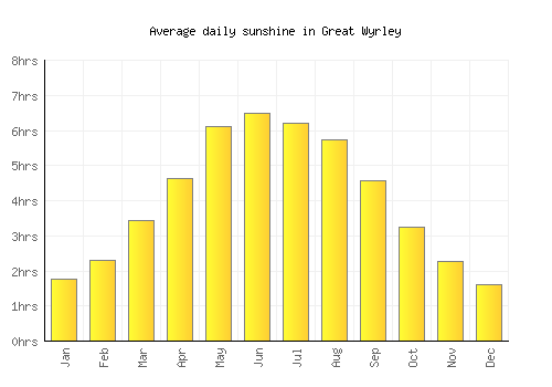 Great Wyrley average daily sunshine chart