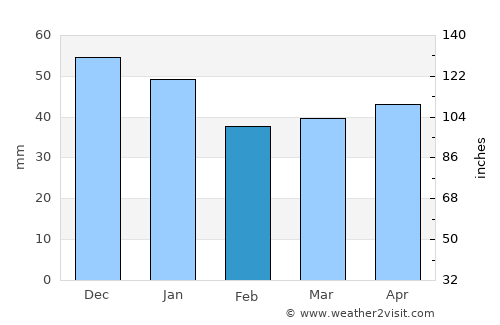 Great Yarmouth average rain in February