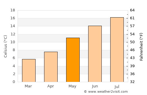 Great Yarmouth average temperature in May