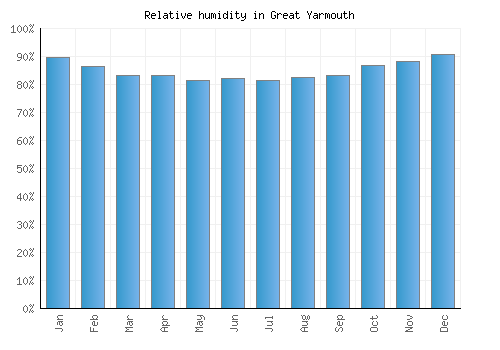 Great Yarmouth relative humidity averages