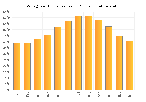 Great Yarmouth average temperature chart (Fahrenheit)