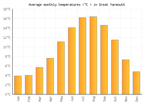 Great Yarmouth average temperature chart (Celsius)