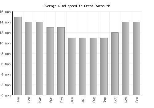 Great Yarmouth average winspeed by month (mph)