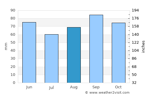Greater Napanee average rain in August