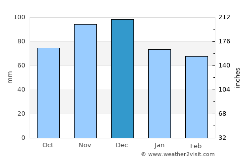 Greater Napanee average rain in December