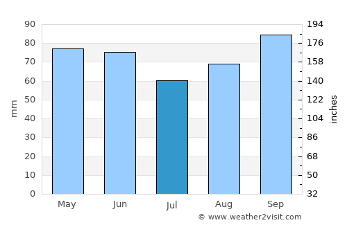 Greater Napanee average rain in July