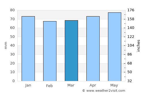 Greater Napanee average rain in March