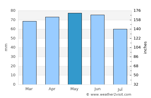 Greater Napanee average rain in May