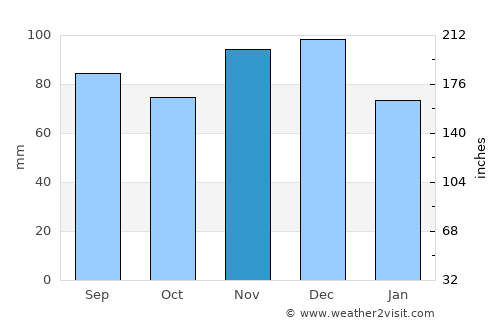 Greater Napanee average rain in November