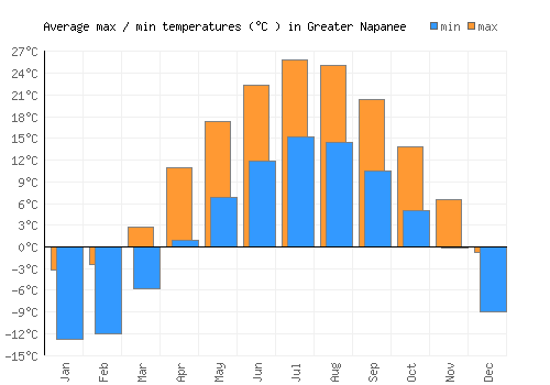 Greater Napanee average minimum / maximum temperatures (Celsius)